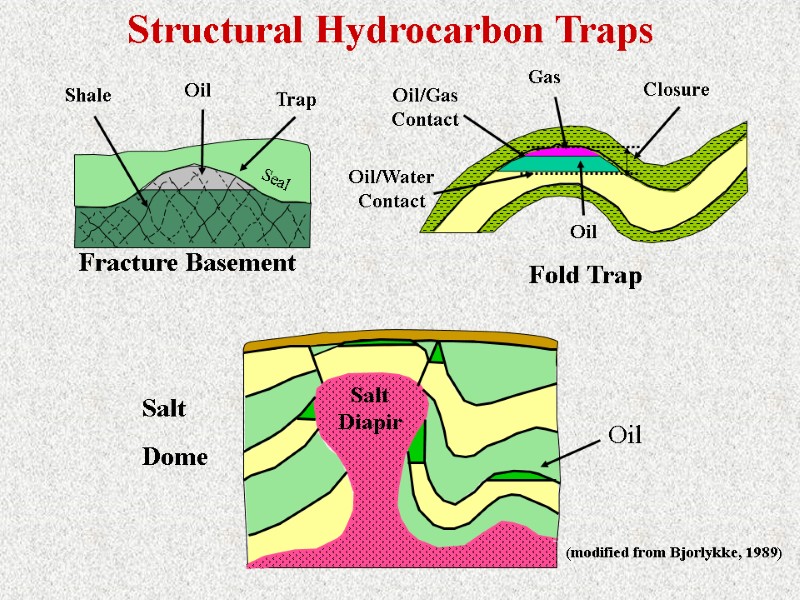 Structural Hydrocarbon Traps Salt Diapir Oil/Water Contact Gas Oil/Gas Contact Oil Closure (modified from